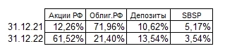 Идут последние дни уходящего года, или итоги 2022