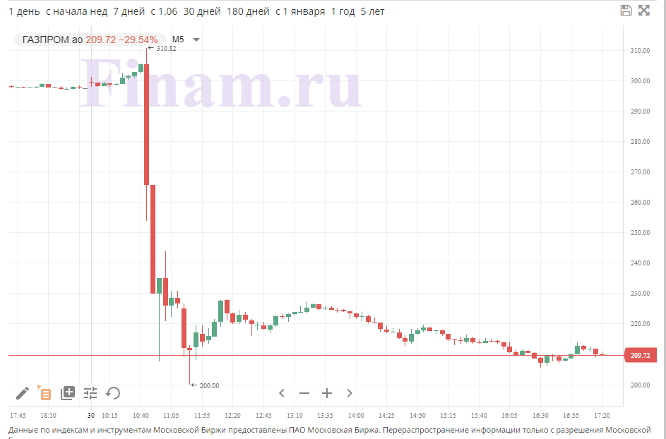 Акции газпрома цена сегодня прогноз. Акции GAZP. Акции фондовый рынок. Теханализ акций Газпрома.