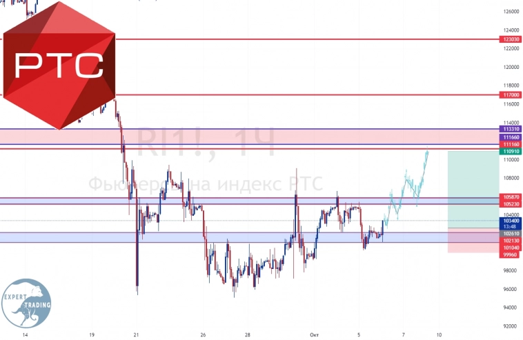 #RTS-12.22, Фьючерсный контракт #RTS-12.22, Фьючерсный контракт