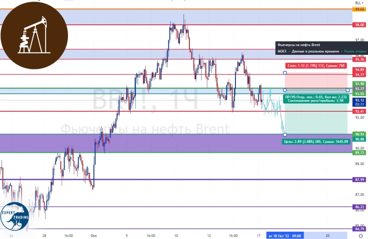#BR-11.22, Фьючерсный контракт #BR-11.22, Фьючерсный контракт