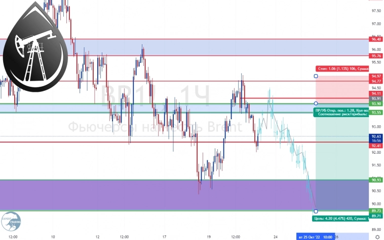 #BR-11.22, Фьючерсный контракт