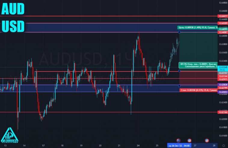 #AUDUSD #AUDUSD