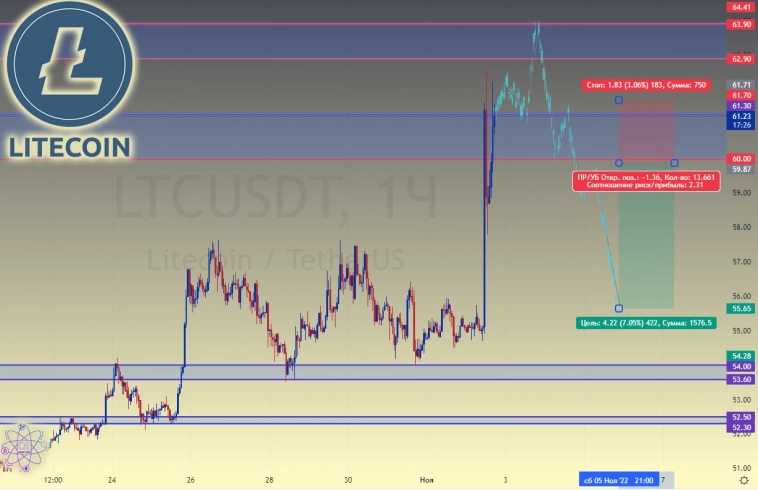 #LTCUSDT #LTCUSDT