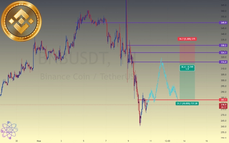 #BNBUSDT #BNBUSDT