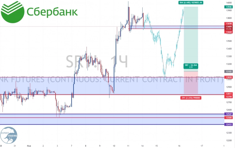 #SBER - 12.22, Фьючерсный контракт #SBER - 12.22, Фьючерсный контракт