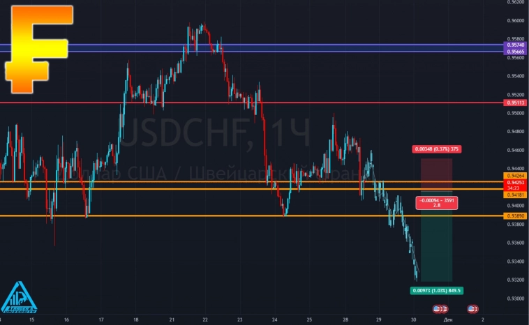#USDCHF