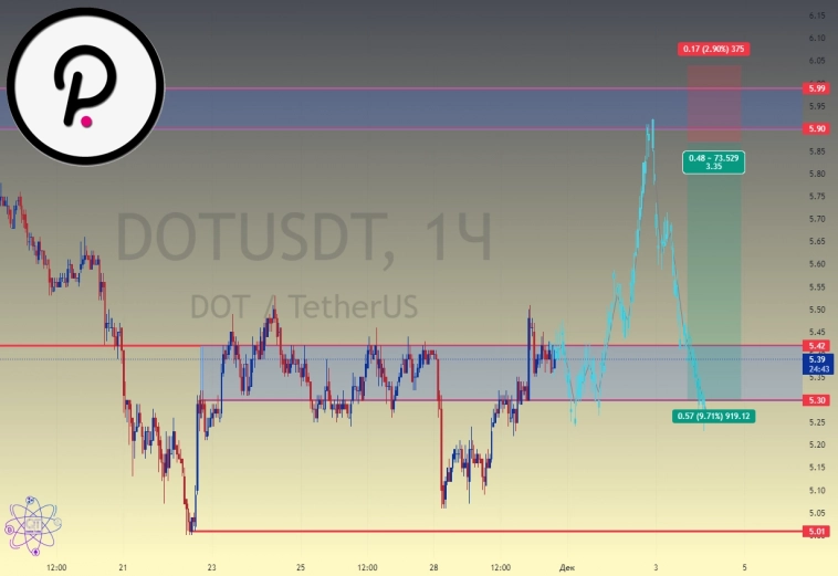 #DOTUSDT🪙