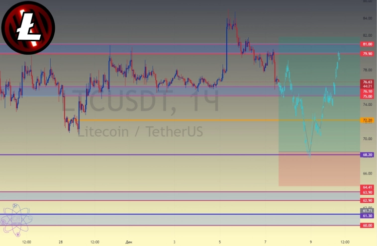 #LTCUSDT
