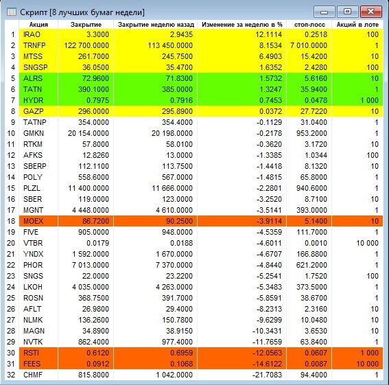 Лучшие бумаги недели. Выпуск 567 – обновления для пятницы