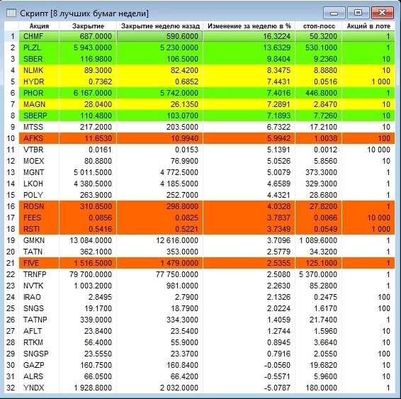 Лучшие бумаги недели. Выпуск 586 – обновления для пятницы Лучшие бумаги недели. Выпуск 586 – обновления для пятницы