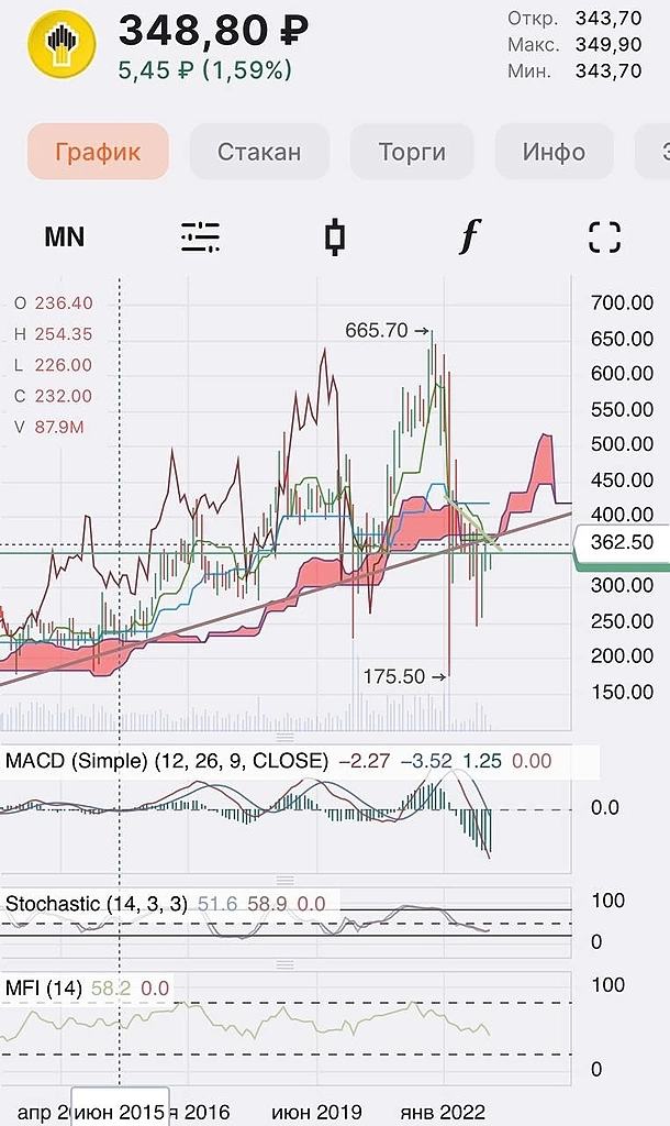 Роснефть. Продолжение. Роснефть. Продолжение.