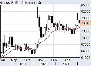 Usd/Rub индекс доллара и ртс