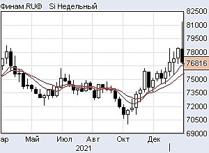 Usd/Rub индекс доллара и ртс