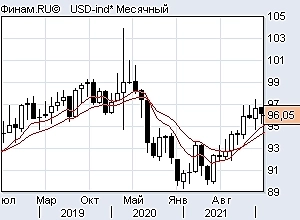 Usd/Rub индекс доллара и ртс
