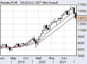 Usd/Rub индекс доллара и ртс