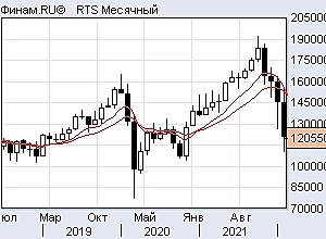 Usd/Rub индекс доллара и ртс
