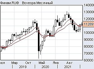 Usd/Rub индекс доллара и ртс