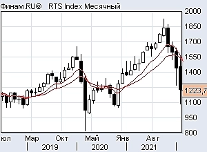 Usd/Rub индекс доллара и ртс