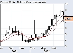 Индексы, нефть