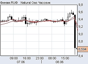 Индексы, нефть