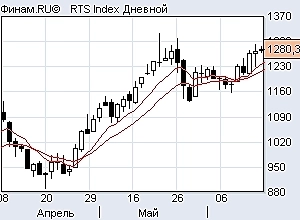 Индексы, нефть
