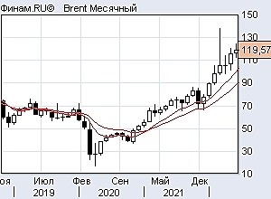 Индексы, нефть