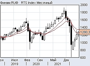 Индексы, нефть