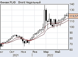 Индексы, нефть