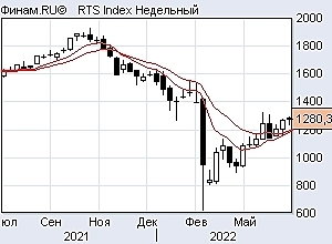 Индексы, нефть