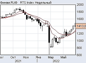Ртс и доллар шорт, лонг