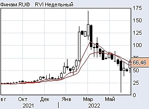 Ртс шорт, ситуация по индексам