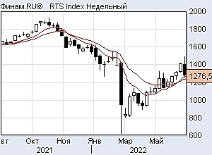 Ртс шорт, ситуация по индексам