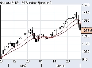 Ртс шорт, ситуация по индексам