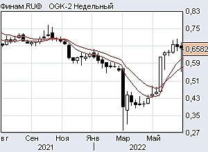Ртс шорт, ситуация по индексам