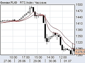 Ртс шорт, ситуация по индексам
