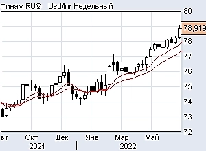 Ртс шорт, ситуация по индексам
