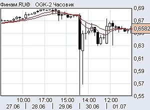 Ртс шорт, ситуация по индексам