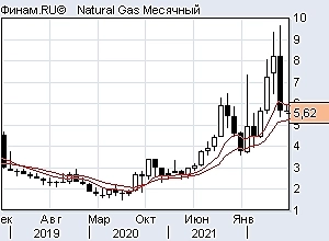 Ртс шорт, ситуация по индексам