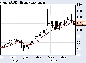 Ртс шорт, ситуация по индексам