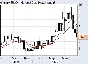 Ртс шорт, ситуация по индексам