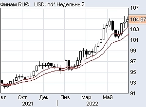 Ртс шорт, ситуация по индексам