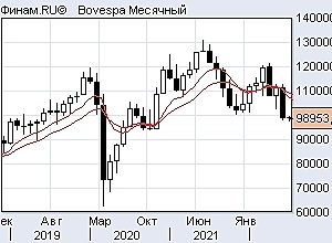 Ртс шорт, ситуация по индексам