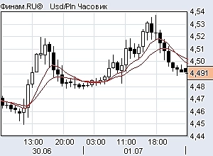 Ртс шорт, ситуация по индексам