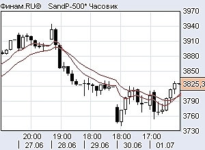 Ртс шорт, ситуация по индексам