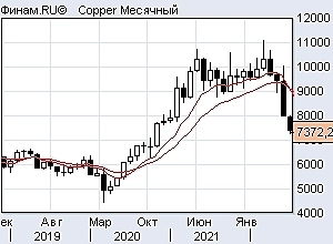 Медь падает до цен 2009