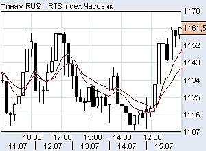 Уровень us500