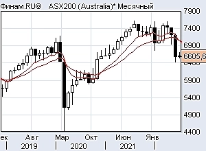 Уровень us500