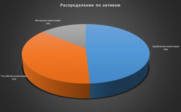 Обзор портфеля "Январь 2022". Нападения не было, а падение было