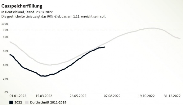 Газовый пульс Германии в 3-х графиках