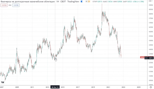 Возможен отскок по Америке
